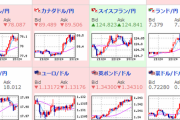 【相場】円安、どんどん進行中　ドル円は１１４．７円台で１１５円を目指す勢い　１ポンド１５４円に