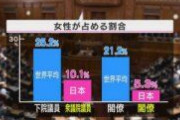 社会進出めぐる男女格差、日本は過去最低の世界121位　G7で最悪