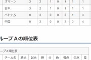 【悲報】日本代表さん、グループAに放り込まれてたら予選突破も怪しかった件ｗｗｗｗ