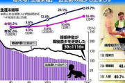 【悲報】日本人男性の未婚率、脅威の25％超えへ