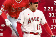 大谷翔平、日本人最多3度目の月間MVP受賞　打率.394 15本 29打点で三冠王