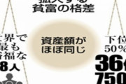 【悲報】人類さん、気づき始める「世界の富豪8人と下位36億人の資産が同じっておかしくね？」
