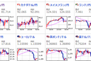 【相場】１ドル１１４円台乗せ　ユーロ、ポンドは月末フィキシングで荒い動き　株価指数プラス引け　原油上昇