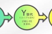 【訃報】日本の将来､ガチで終了！！！Z世代の50%が結婚も子供も望まず