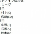 【悲報】三冠王村上、満票ベストナインを逃す
