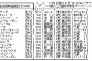 7/19(日) 函館記念(GⅢ・芝2000m)