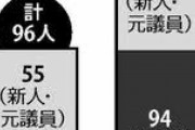 立憲はこれで終わりだな　〜　維新の衆院選擁立が急ピッチ、「立憲民主超え」狙う…立憲は離党や辞退相次ぐ