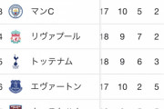 【最新】プレミアリーグの順位表…もうめちゃくちゃｗｗｗｗ