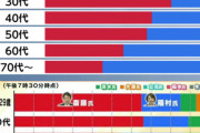 【沖縄県知事選敗北】立憲民主党「このトレンドがそのまま統一地方選に引き継がれることはないと思う」