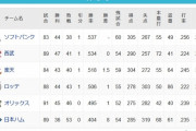 パ・リーグさん1位から5位までが3.5ゲーム差ｗｗｗｗｗｗｗｗｗｗｗｗｗｗｗｗｗｗ