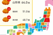 最も多く「唐揚げ」を食べる都道府県　3位東京都、2位福島県、1位は1日平均2個食べる→