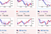 【相場】米経済指標はまちまちだが利上げ期待は高まる　1ドル１４０円目前