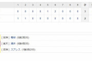 交流戦 E 2-3 T[6/11]　阪神が４連勝！マルテが逆転Ｖ弾　楽天との首位対決を制して貯金１３年ぶり「１８」