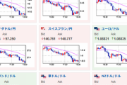 【相場】１ドル１３０円割れ　独IFOも市場予想通り　円高進行