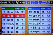 プロ野球ファン1000人に嫌いな球団を聞いた結果ｗｗｗｗｗｗｗｗ