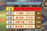 開幕戦　打撃成績ランキングｗｗｗｗ