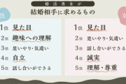 男性が結婚相手に求めること　3位「思いやり・気遣い」、2位「趣味への理解」、1位は？