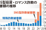 【悲報】特殊・SNS詐欺の被害額、過去最悪3241億円　前年比1.6倍