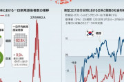 【朝鮮日報】韓国のコロナ感染率、日本の73倍・・・