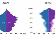 甘々な見通しだな　～　韓国の人口、半世紀後に30％減　韓国統計庁
