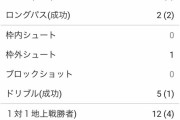 【悲報】前半交代の久保さんより…イガンインの方が酷かった件ｗｗｗｗｗｗ