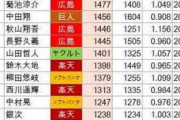 1000本安打達成現役選手ランキグンwwww
