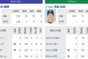 日本シリーズ第6戦スタメン発表！日本一王手のヤクルトは高梨、オリックスは山本が先発