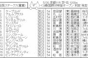 【競馬】　葵ステークス(重賞)　2chレスまとめ