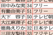 【悲報】好きな女子アナランキング、年齢層が幅広いｗｗｗｗｗｗｗ