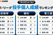 オリックス・山本由伸さん、今年も投手三冠取れそう