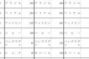 もっと帰化条件を厳しくしなきゃね　〜　【日本ヤバい】　日本への国籍別帰化人数がこちらｗｗｗｗｗｗｗｗｗｗｗｗｗｗｗｗｗ