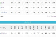 ヤクルト、ロッテとかいう今シーズンが終了しかけてる球団