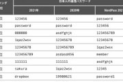 【速報】日本人がよく漏洩させるパスワードランキング最新版が発表される