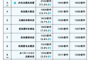 【画像】百貨店売り上げランキング2025発表！お前らの行きつけは何位？
