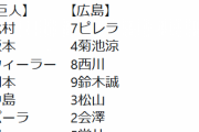 【広島対巨人5回戦】7 (中) 陽