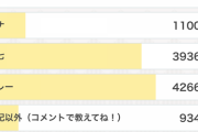 【原神】モナは弱キャラだぞ？ソースは2万票以上投票されてる信用あるサイトな
