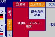 【速報】W杯 サッカー日本代表が逆転！！後半3分・後半4分　堂安・田中碧のシュートで同点から逆転！！