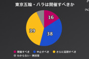 【悲報】東京五輪の世論調査、「開催すべき」たった16%……