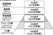 総資産1000万～3000万円部