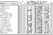 4/25(土) 第17回 福島牝馬ステークス(G3)