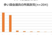 国会質問通告2日前のルールを守っていない事が多い国会議員の所属政党がこちら
