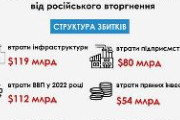 ウクライナ「ロシアは賠償金、5650億ドル（約69兆7,186億円）払え」