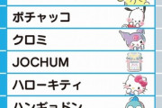 【悲報】2023年サンリオキャラクター大賞 ハローキティさん､逝くｗｗｗｗｗｗｗｗ
