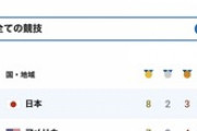 【朗報】日本の金メダル数、世界一位