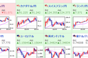 【相場】円安傾向も1ドル１１３．６円付近からは伸びにくくなる　欧州時間後にどうなるか注目　原油、ビットコイン強い