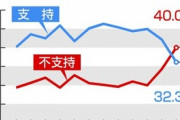 【速報】岸田内閣支持率暴落32.3%(-12)　不支持40%(+11.5)　安倍氏国葬「反対」51.9%　時事世論調査  [クロ★]