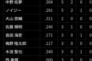 【セ】●●●●●●●●●●●中日 ●●●東京 ●●読売 広島○○　横浜○○○○○　阪神○○○○○○○○○