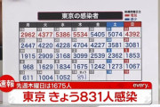 【9/16】東京都で新たに831人の感染確認　新型コロナウイルス