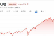 SP500って今後上がるの？下がるの？