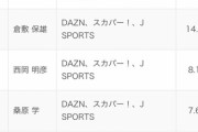 ◆悲報◆ファンが選ぶ好きな実況ランキング…セリエA北川氏9位